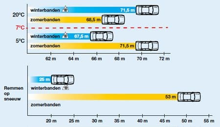 Verschil winter- en zomerbanden